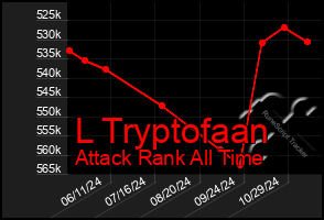 Total Graph of L Tryptofaan