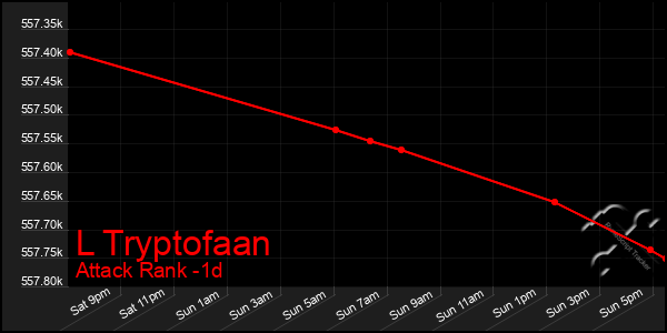Last 24 Hours Graph of L Tryptofaan