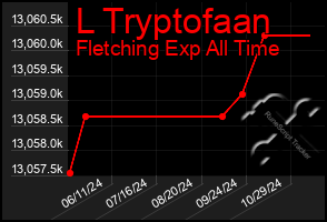 Total Graph of L Tryptofaan