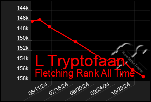 Total Graph of L Tryptofaan