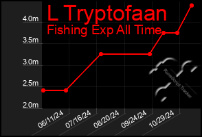 Total Graph of L Tryptofaan