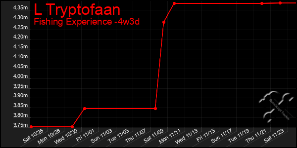 Last 31 Days Graph of L Tryptofaan