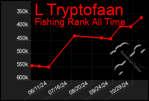 Total Graph of L Tryptofaan