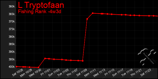 Last 31 Days Graph of L Tryptofaan