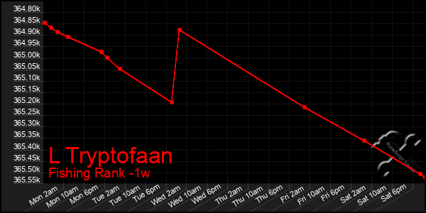 Last 7 Days Graph of L Tryptofaan