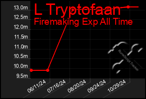 Total Graph of L Tryptofaan