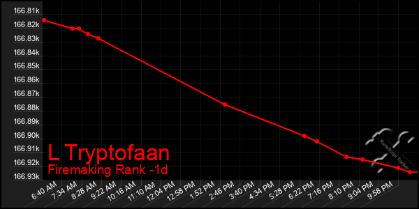 Last 24 Hours Graph of L Tryptofaan