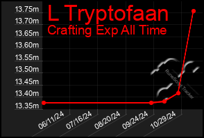 Total Graph of L Tryptofaan