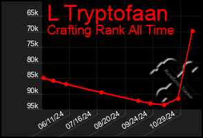 Total Graph of L Tryptofaan