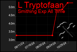 Total Graph of L Tryptofaan