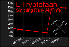 Total Graph of L Tryptofaan