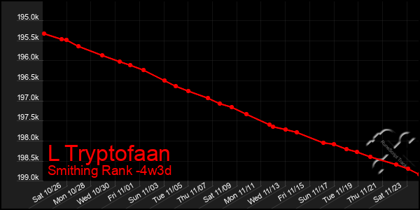 Last 31 Days Graph of L Tryptofaan