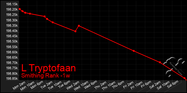 Last 7 Days Graph of L Tryptofaan