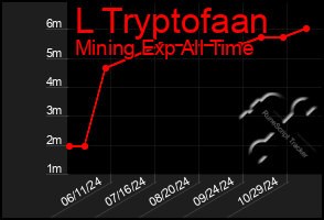 Total Graph of L Tryptofaan