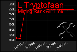 Total Graph of L Tryptofaan