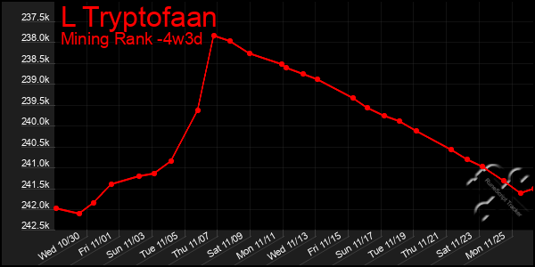 Last 31 Days Graph of L Tryptofaan