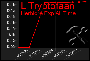 Total Graph of L Tryptofaan