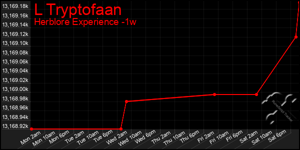 Last 7 Days Graph of L Tryptofaan