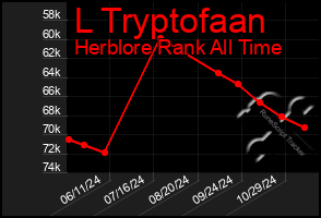 Total Graph of L Tryptofaan