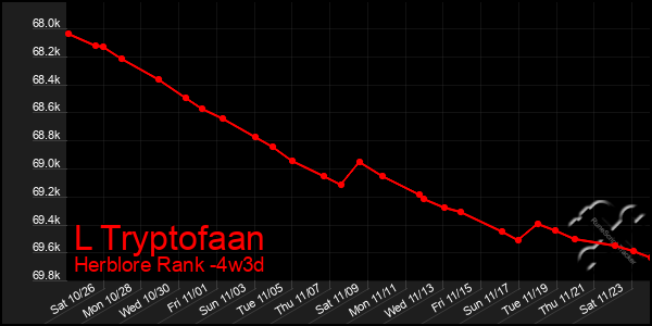 Last 31 Days Graph of L Tryptofaan