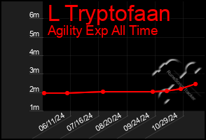 Total Graph of L Tryptofaan