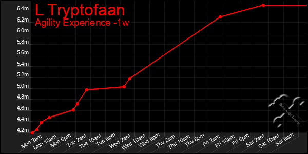 Last 7 Days Graph of L Tryptofaan