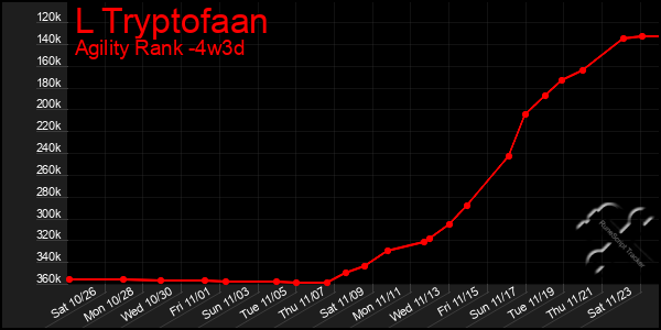 Last 31 Days Graph of L Tryptofaan