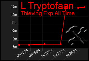 Total Graph of L Tryptofaan