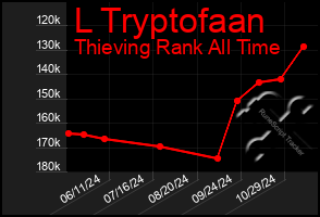 Total Graph of L Tryptofaan