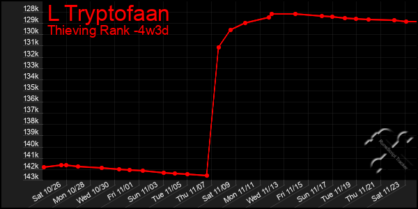 Last 31 Days Graph of L Tryptofaan