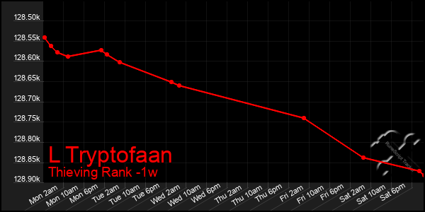 Last 7 Days Graph of L Tryptofaan