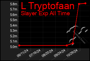 Total Graph of L Tryptofaan