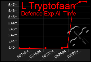 Total Graph of L Tryptofaan