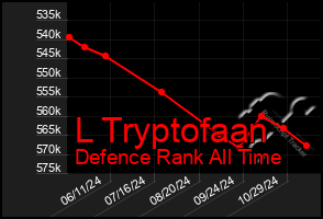 Total Graph of L Tryptofaan