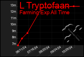 Total Graph of L Tryptofaan