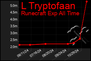 Total Graph of L Tryptofaan