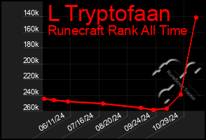 Total Graph of L Tryptofaan