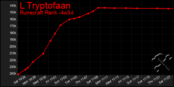 Last 31 Days Graph of L Tryptofaan