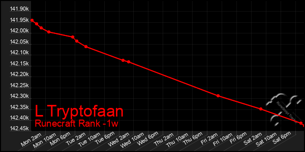 Last 7 Days Graph of L Tryptofaan