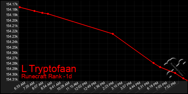 Last 24 Hours Graph of L Tryptofaan