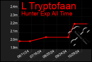 Total Graph of L Tryptofaan