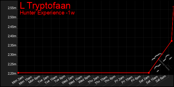 Last 7 Days Graph of L Tryptofaan