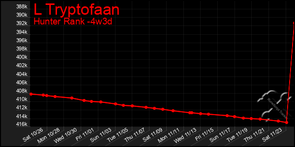 Last 31 Days Graph of L Tryptofaan