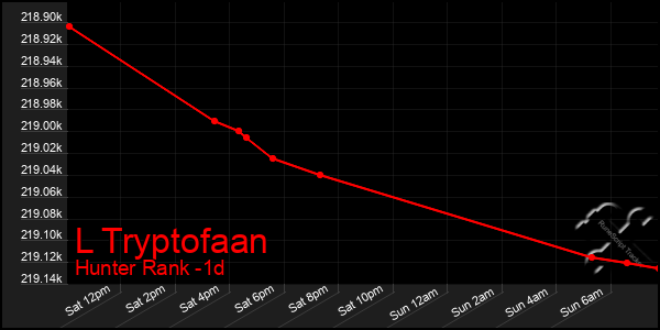 Last 24 Hours Graph of L Tryptofaan