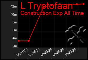 Total Graph of L Tryptofaan