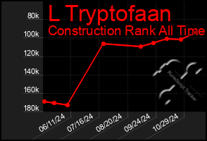 Total Graph of L Tryptofaan