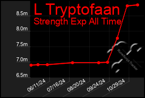 Total Graph of L Tryptofaan