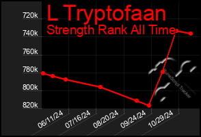 Total Graph of L Tryptofaan