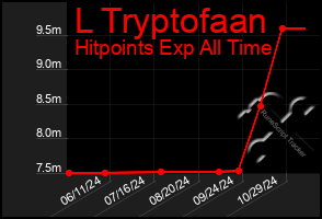 Total Graph of L Tryptofaan