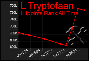 Total Graph of L Tryptofaan